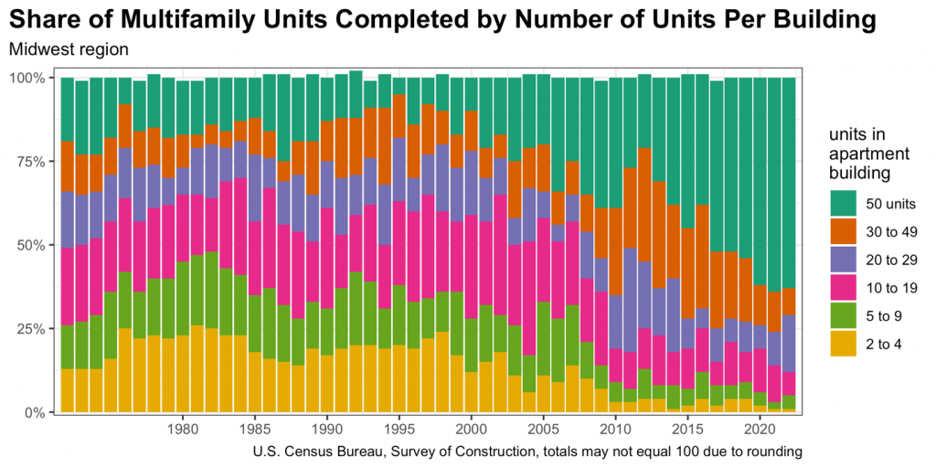 Share of Multifamily Unites Completed by Number of Units Per Building.