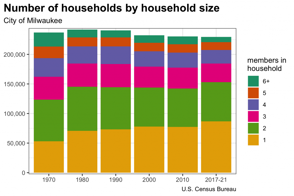 Number of households by household size.