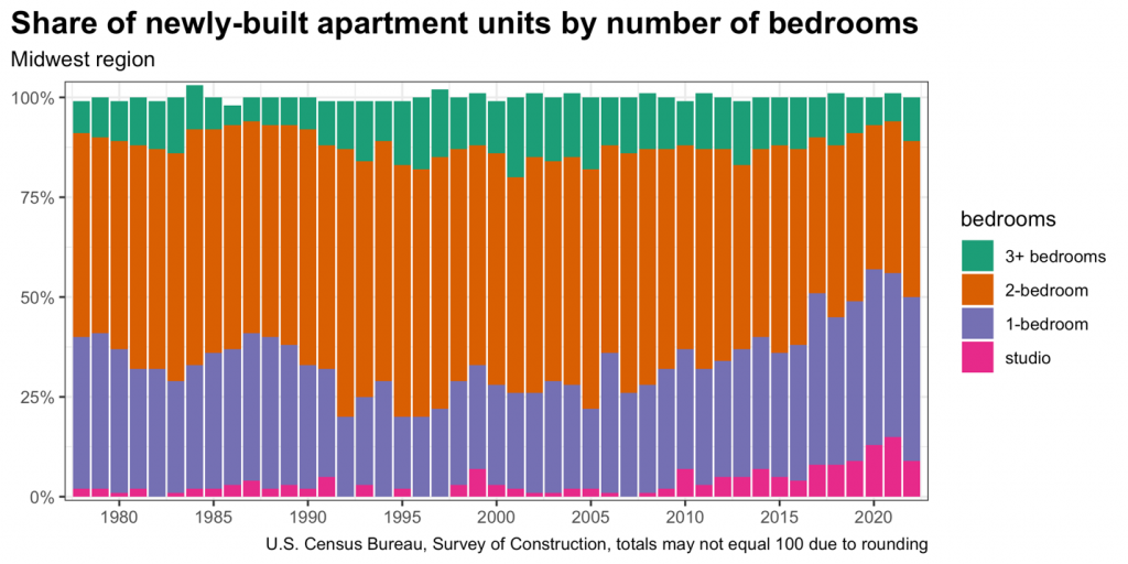 Share of newly-built apartment units by number of bedrooms.Share of newly-built apartment units by number of bedrooms.