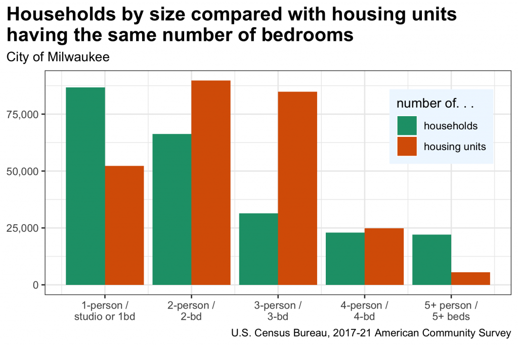 Households by size compared with housing units having the same number of bedrooms