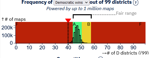 Frequency of Democratic wins out of 99 districts