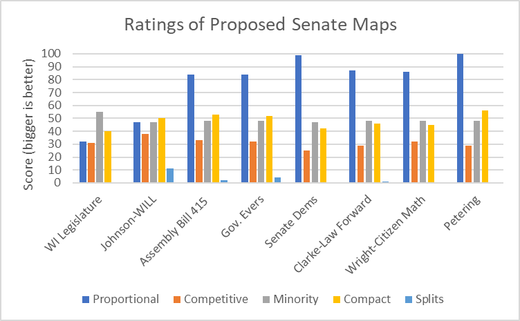 Ratings of Proposed Senate Maps.