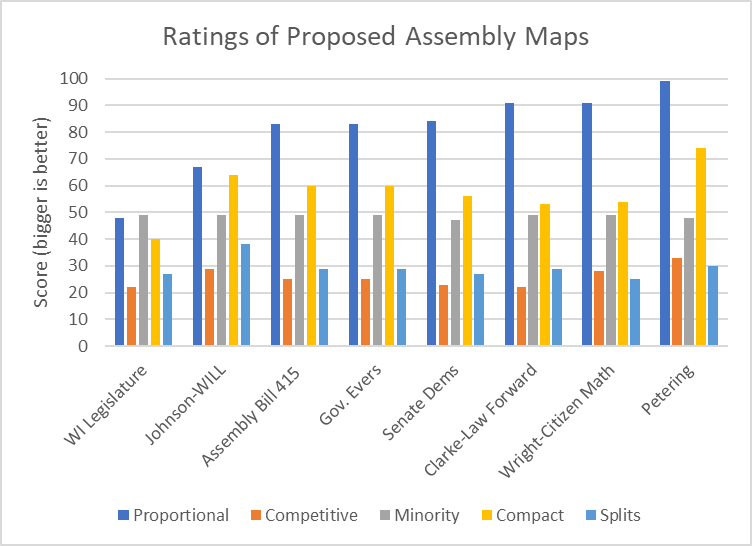 Rating of Proposed Assembly Maps