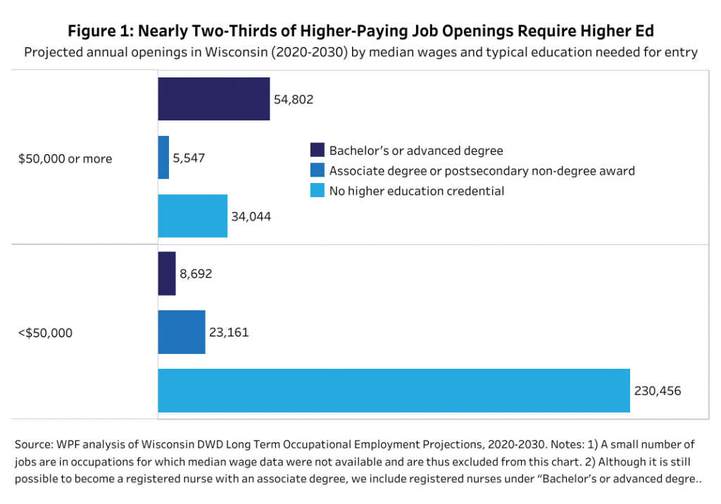 Nearly Two-Thirds of Higher-Paying Job Openings Require Higher Ed