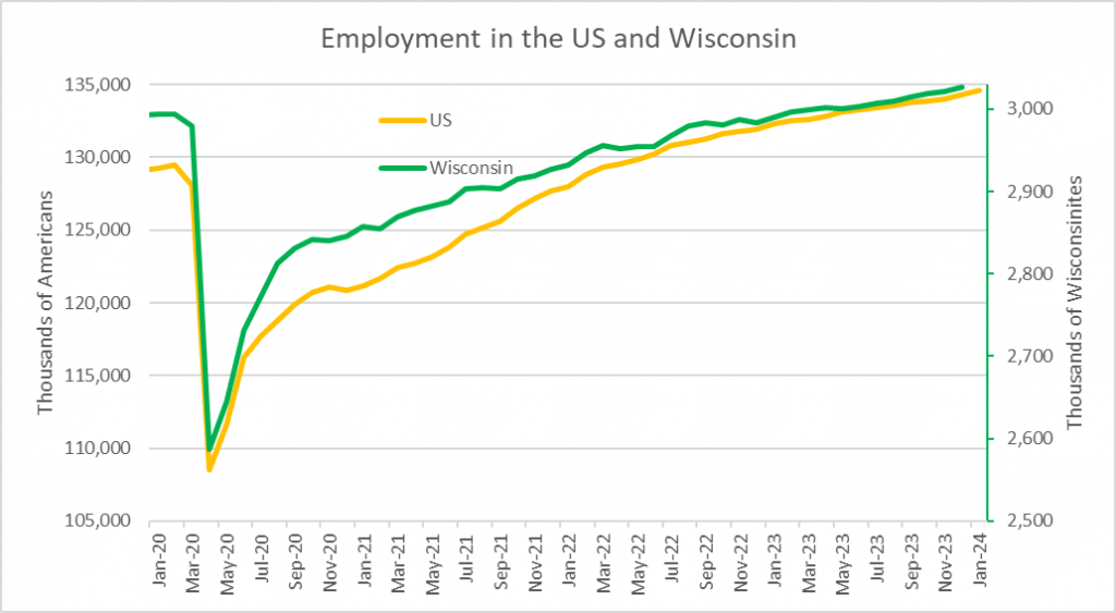 Employment in the U.S. and Wisconsin.