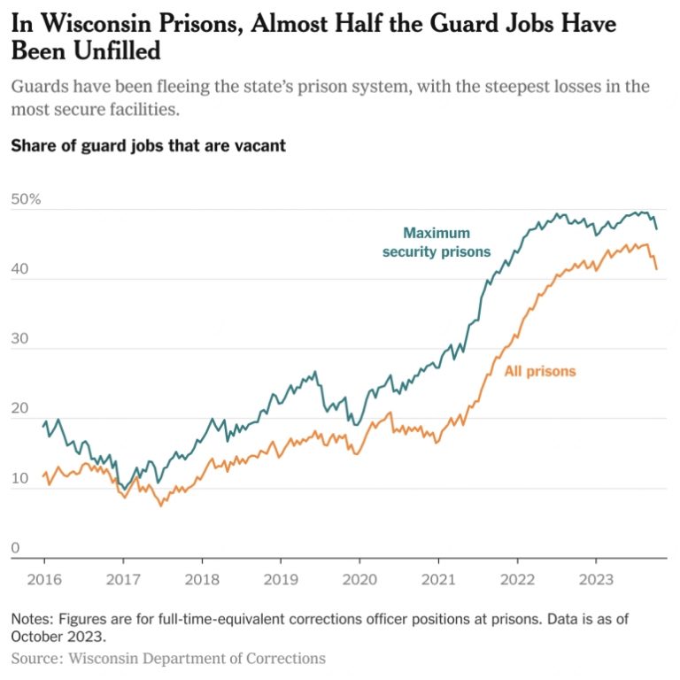 In Wisconsin Prisons, Almost Half the Guard Jobs Have Been Unfilled