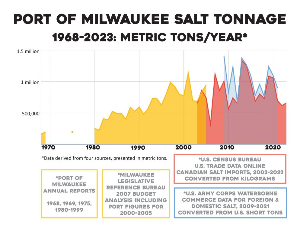 *Data derived from four sources, presented in metric tons. Special thanks: Milwaukee Public Library Humanities Department; City of Milwaukee Municipal Research Librarian Kathy Williams; USGS Research Hydrologist Steven Corsi; Tim Grundl, Professor Emeritus, Geosciences Department and School of Freshwater Sciences; USGS Commodities Specialist Wally Bolen. Chart by Michael Timm.