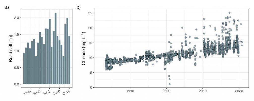 Lake Michigan is actually getting saltier from human contributions to rivers and streams in the watershed. The figure above includes concentration data from the 2021 Limnology and Oceanography Letters paper, “Tributary chloride loading into Lake Michigan” whose lead author was Dr. Hilary Dugan. Prior to the 1990s, chloride concentrations were routinely below 10 milligrams per liter. Recent concentrations are closer to 15 milligrams per liter. Estimated mass inputs of road salt in the Lake Michigan watershed are shown left per year. One teragram is 1 million metric tons. One metric ton is 1,000 kilograms. Reproduced with the author’s permission.