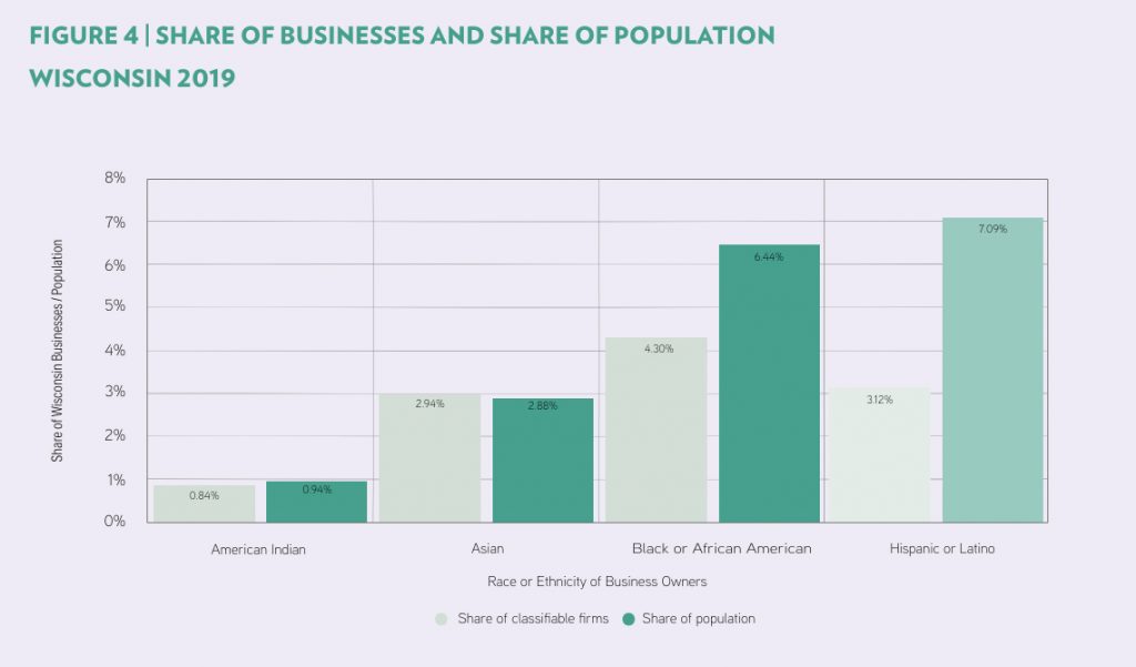 Share of Businesses and Share of Population Wisconsin 2019