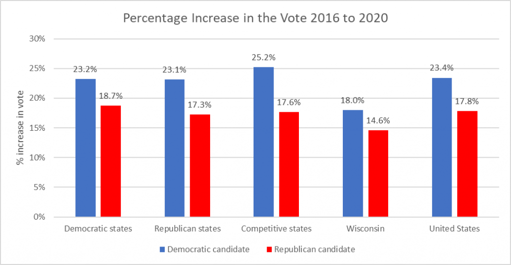 Percentage Increase in the Vote 2016 to 2020