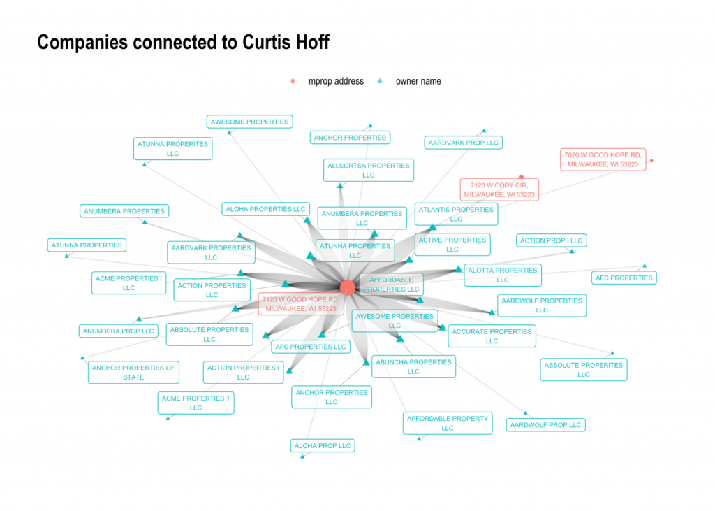Companies connected to Curtis Hoff