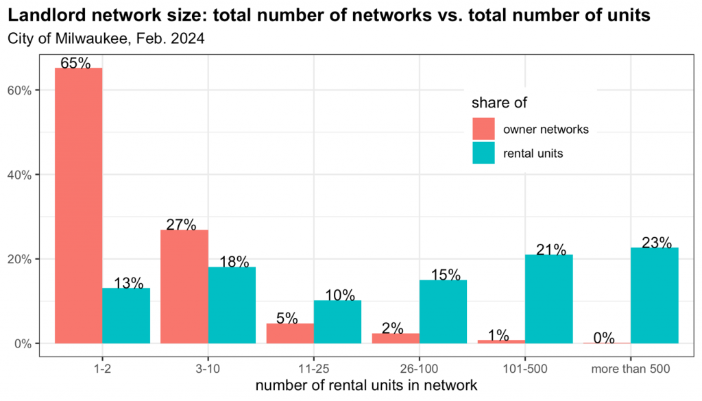 Landlord network size: total number of networks vs. total number of units