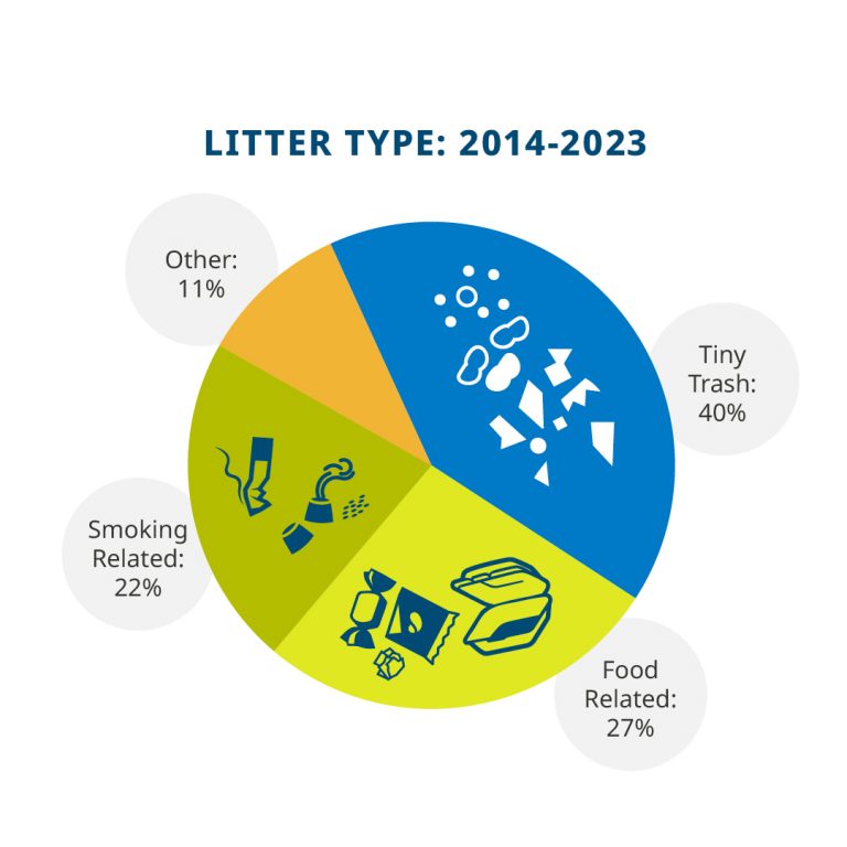 Average percentage of litter collected in a year from 2014-2023. “Tiny trash” includes pieces of foam, glass, and plastic that are less than 2.5 cm. (Courtesy of Alliance for the Great Lakes)
