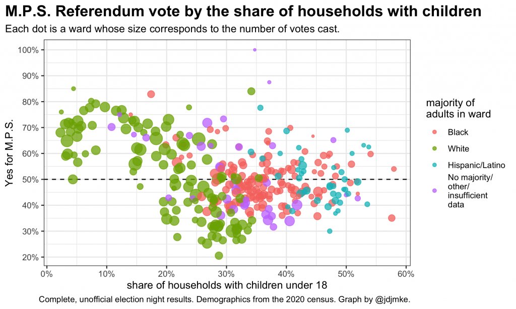 MPS Referendum vote by the share of households with children
