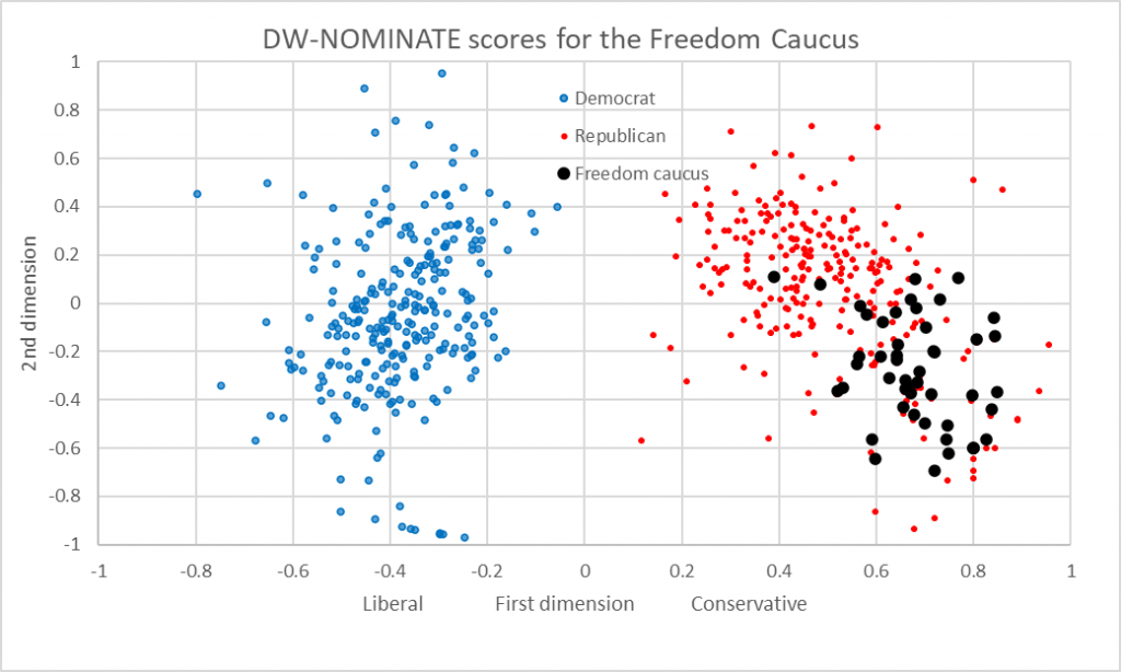 DW-NOMINATE scores for the Freedom Caucus
