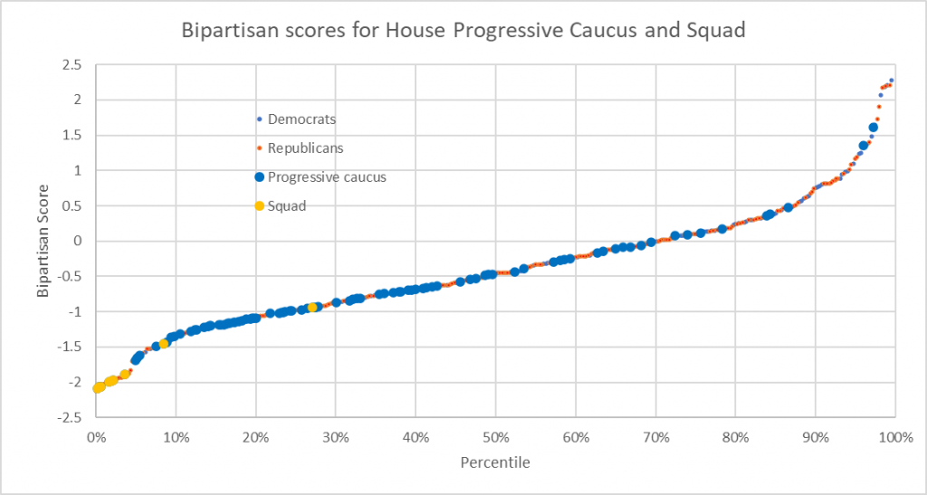 Bipartisan scores for House Progressive Caucus and Squad