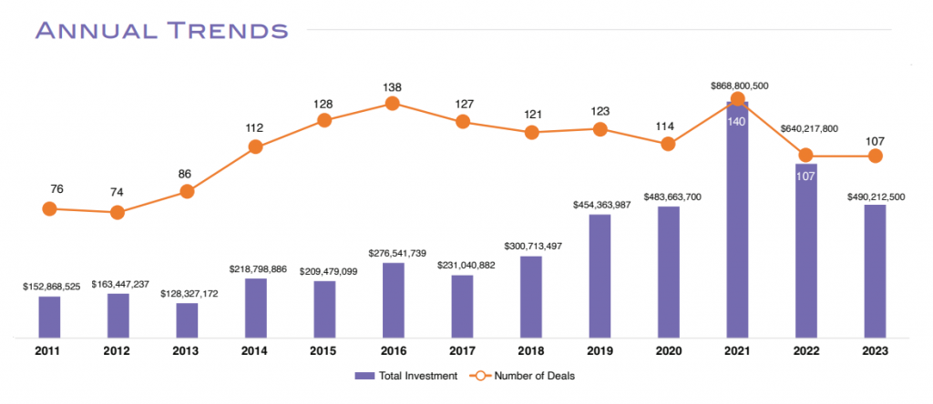This graphic shows startup investment in Wisconsin dating back to 2011. There was a lot of activity in 2021 while the COVID-19 pandemic was still ongoing. Graphic courtesy of the Wisconsin Technology Council