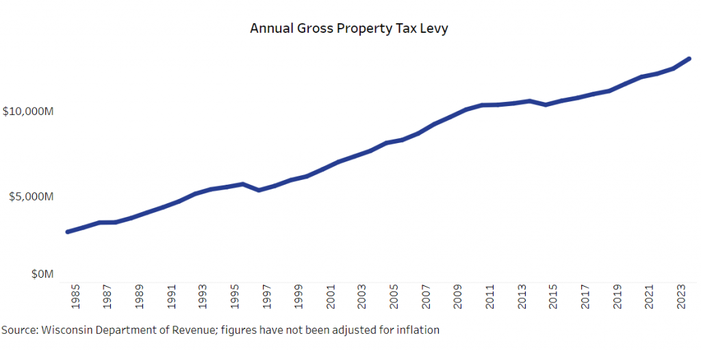 This graphic shows the change in total property tax levies statewide dating back to the mid-1980s. The increase from 2022 to 2023 was the biggest since 2007. Graphic Courtesy of Wisconsin Policy Forum