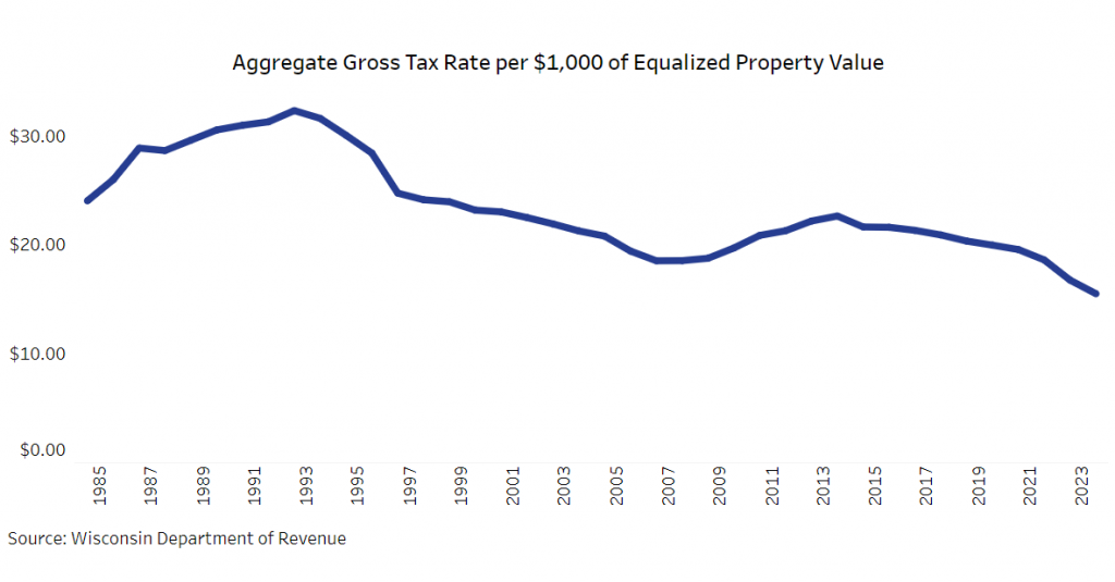 This graphic shows how property tax rates statewide have changed since the mid-1980s. The state’s gross property tax rate is now at it’s lowest point since 1985. Graphic Courtesy of Wisconsin Policy Forum