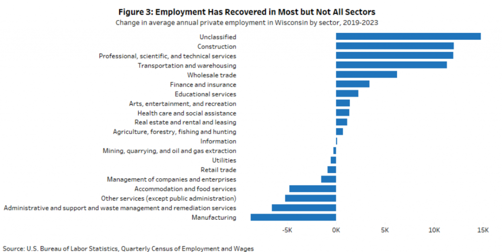 This graphic shows changes in employment by economic sector in Wisconsin from 2019 to 2023. Graphic courtesy of Wisconsin Policy Forum