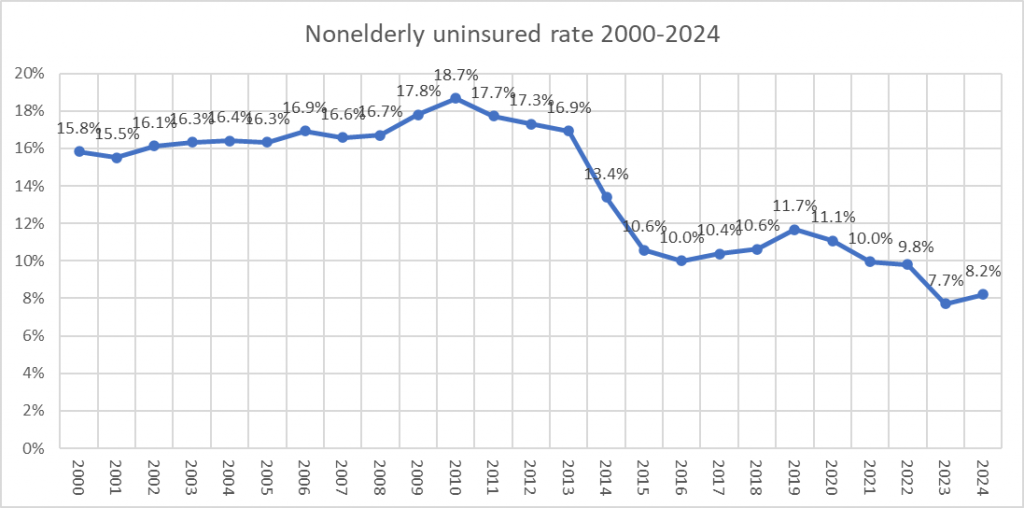 Nonelderly uninsured rate 2000-2024