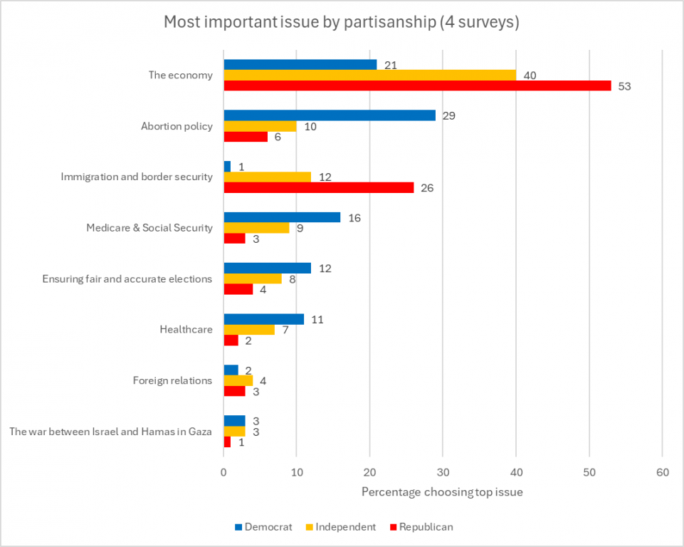 Most important issue by partisanship (4 surveys)