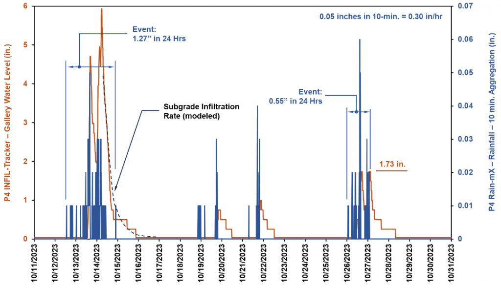 Data visualized from a porous alley in Cudahy showing four rain events (blue lines) and measuring the subterranean stone gallery water level in October 2023 (orange lines). Water moved rapidly through the gallery beneath the alley’s porous pavers, infiltrating into the ground below. All the stormwater runoff was returned to the ground, managing 100% of solids and phosphorus. Courtesy P4 Infrastructure.