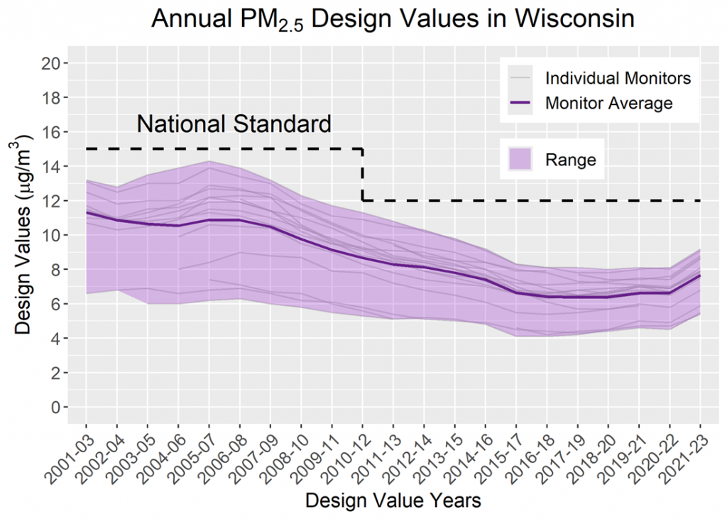 Graph from the DNR.