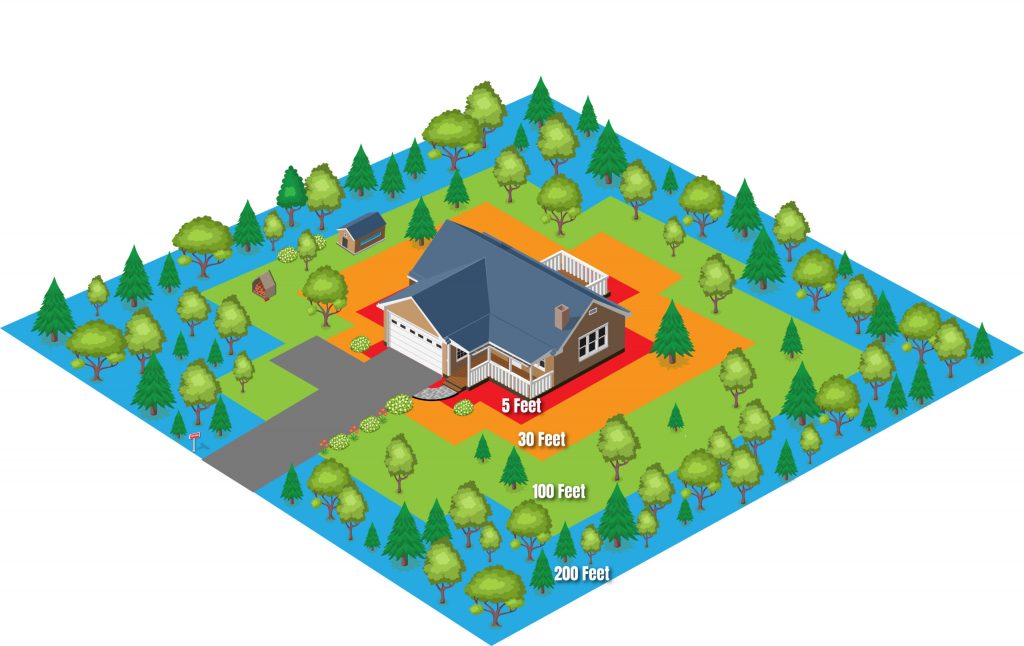 A digram of home ignition zones. Red: Fuel free. Orange: Clean and green. Green: Fuels reduced. Sheds and wood piles should be kept in the green zone or farther away. For more details, see The Home Ignition Zone. Illustration courtesy Wisconsin DNR.