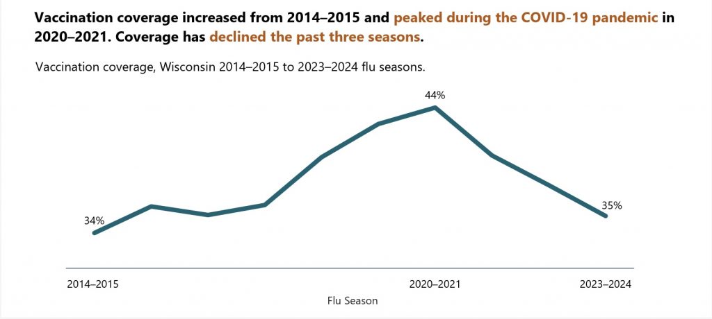 A DHS report from August 2024 shows the previously growing influenza vaccination rate started steeply declining after the 2020-2021 flu season. Chart courtesy of DHS