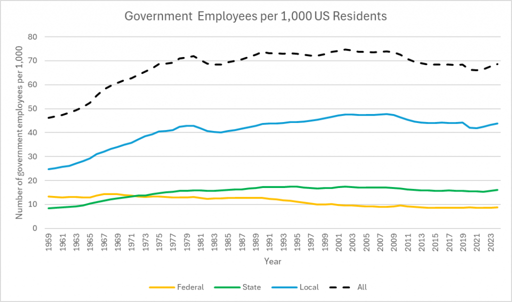 Government Employees per 1,000 US Residents