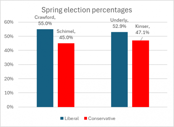 Spring election percentages.