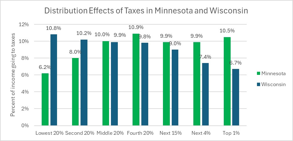 Distribution effects of taxes in Minnesota and Wisconsin.