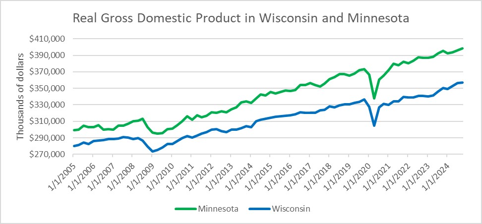 Real gross domestic product in Wisconsin and Minnesota.