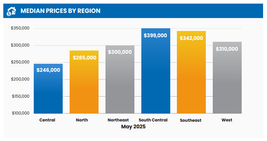 This graphic compares median home prices across the different regions in Wisconsin as of May 2025. Graphic courtesy of the Wisconsin Realtors Association