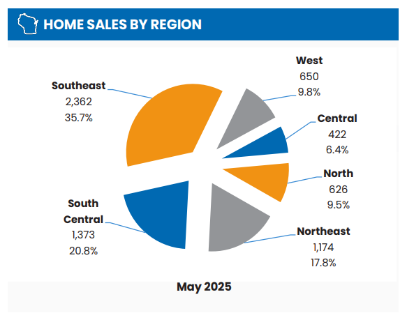 This graphic breaks down which regions in Wisconsin accounted for which percentage of home sales in the month of May. Graphic courtesy of the Wisconsin Realtors Association