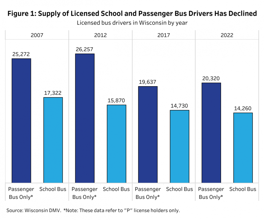 Graph courtesy of the Wisconsin Policy Forum
