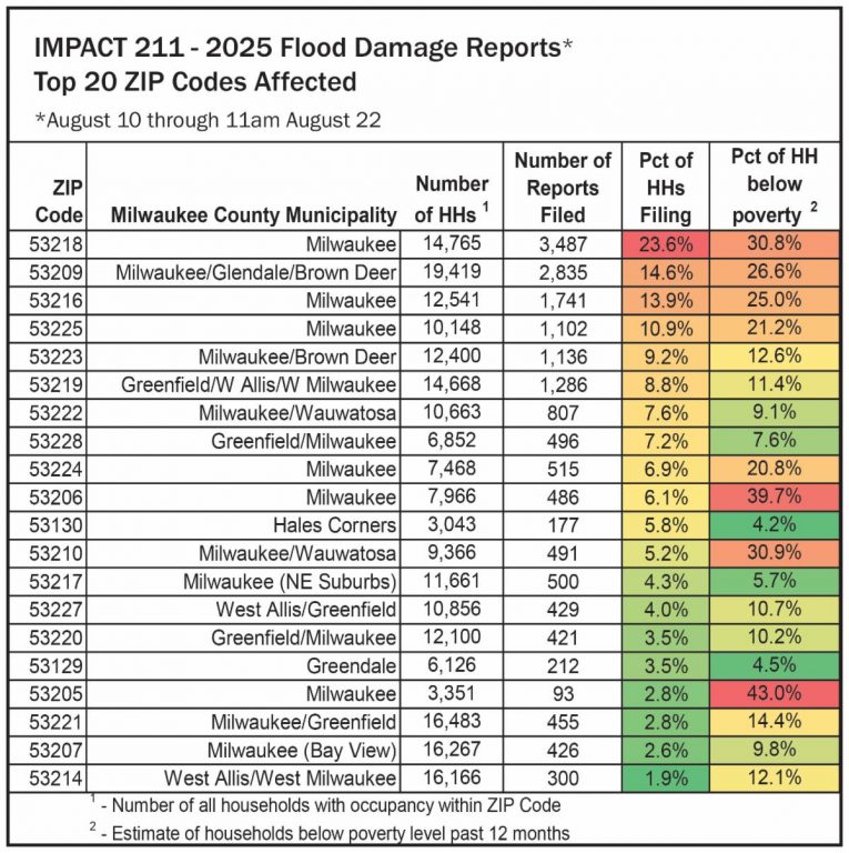 Impact 211 Call Breakdown. Provided.