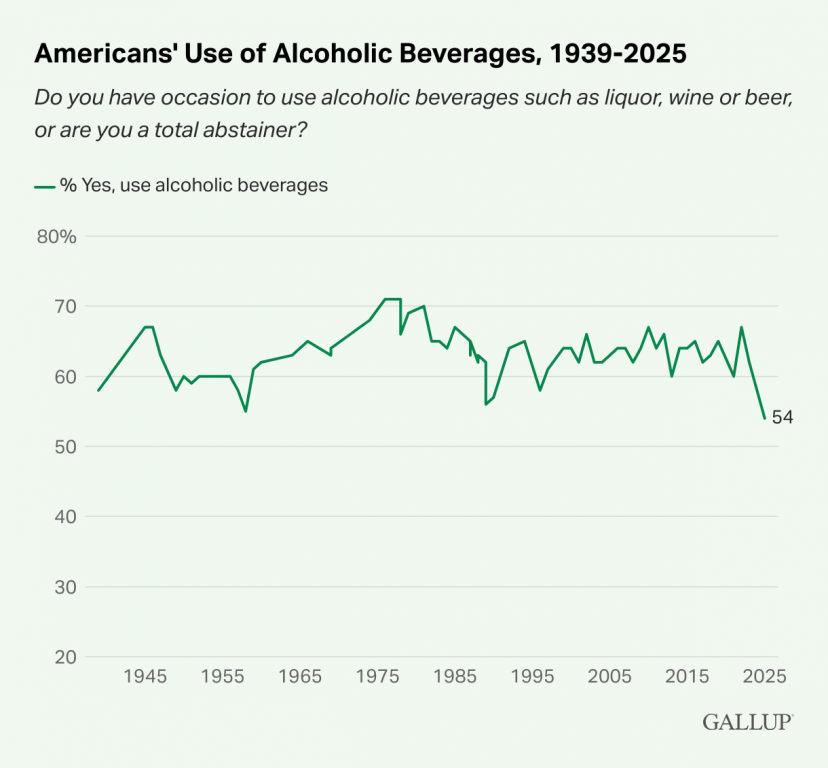 This graphic shows how the share of Americans reporting drinking alcohol has changed over time. Graphic courtesy of Gallup