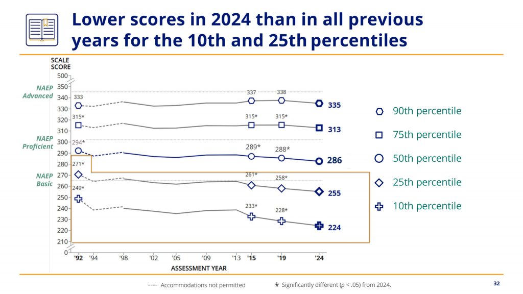 The average grade 12 reading score was lower in 2024 than in all previous assessments. Graph courtesy the Department of Education