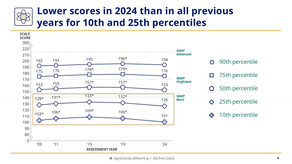 National eighth grade NAEP science scores. Average scores are lower than in 2019. Graph courtesy the Department of Education