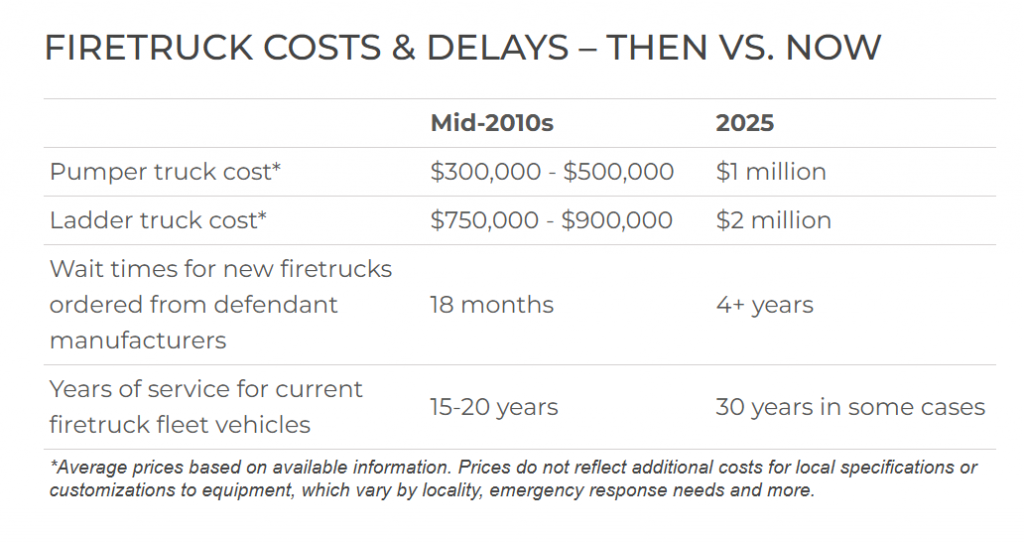 This graphic shows changes in firetruck costs and delays from the mid-2010s to 2025, according to the Hagens Berman law firm, which is representing the city of La Crosse in the lawsuit. Graphic courtesy of Hagens Berman