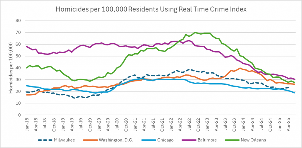 Homicides per 100,000 Residents Using Real Time Crime Index