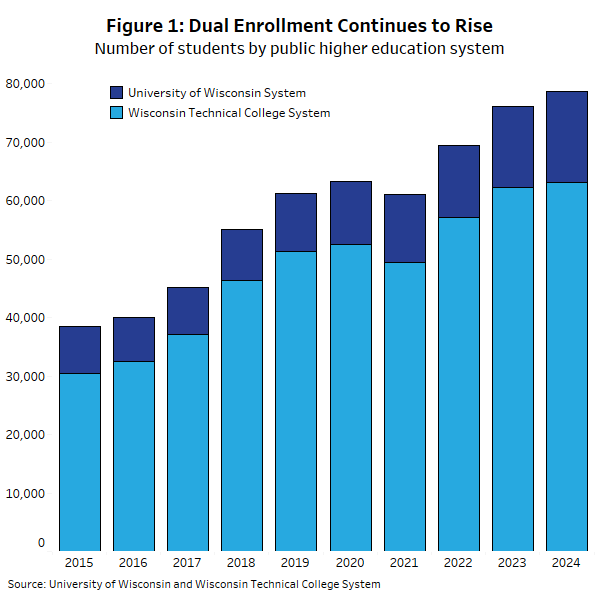 Dual enrollment has grown from 38,435 students in 2015 to 78,703 students in 2024. Source: Wisconsin Policy Forum
