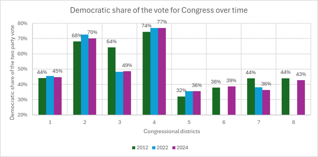 Democratic share of the vote for Congress over time