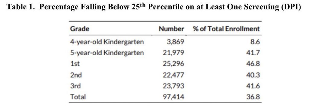 Per state law, the Wisconsin Department of Public Instruction released the first reading screening results last week. Graphic courtesy of DPI