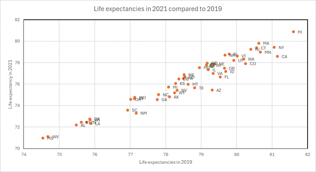 Life expectancies in 2021 compared to 2019