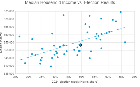 Median Household Income vs. Election Results