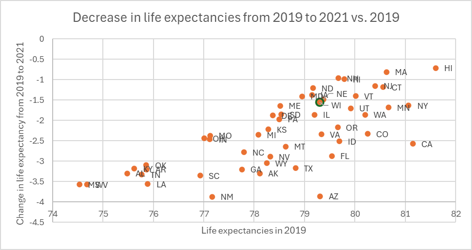 Decrease in life expectancies from 2019 to 2021 vs. 2019