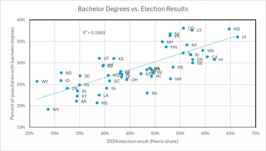 Bachelor Degrees vs. Election Results